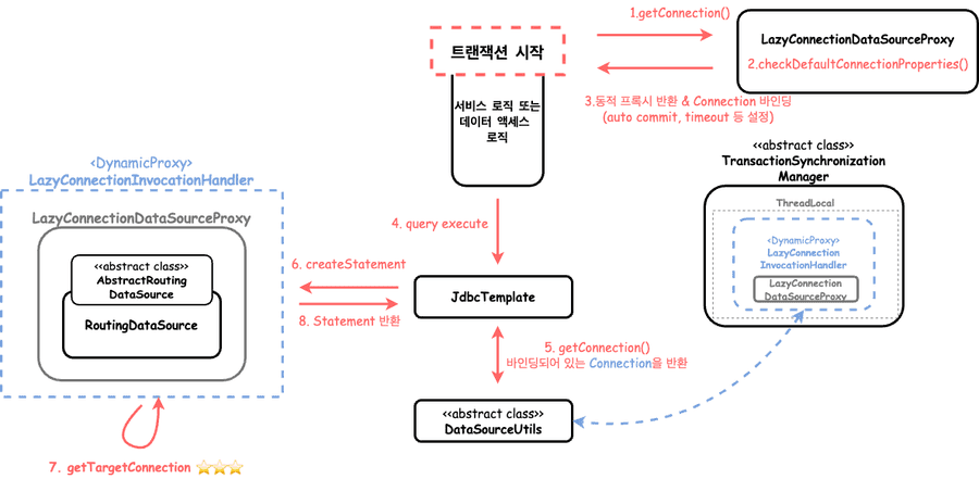 dataSourceProxy