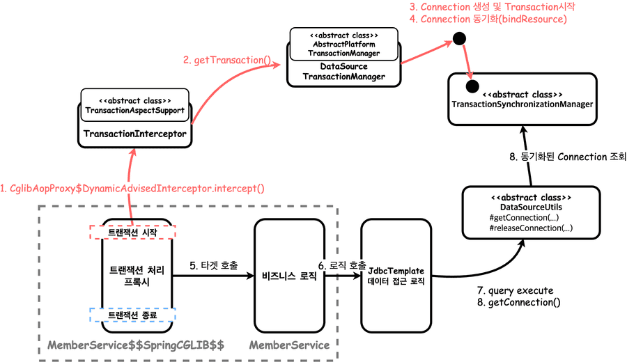 transactional