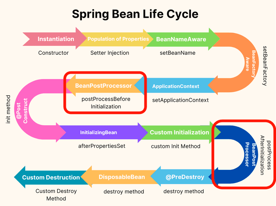 beanLifeCycle