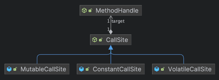 CallSite