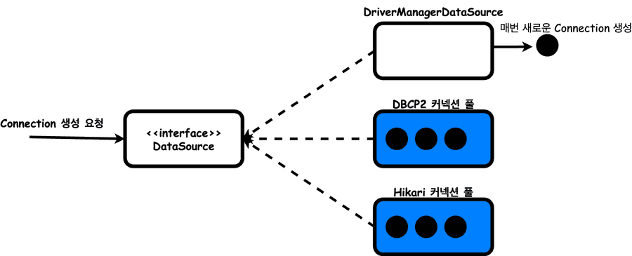 dataSource