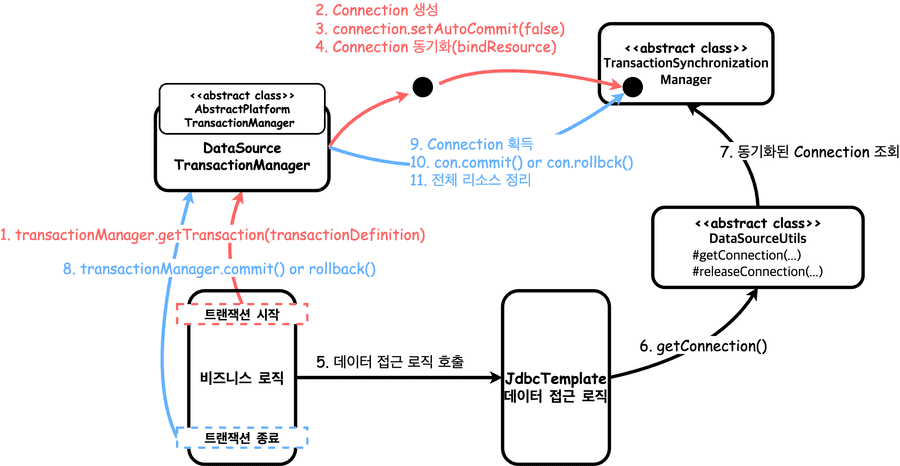 transactionSynchronization