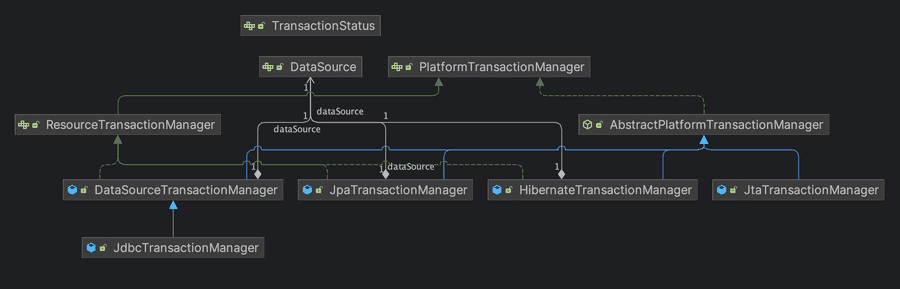 platformTransactionManager