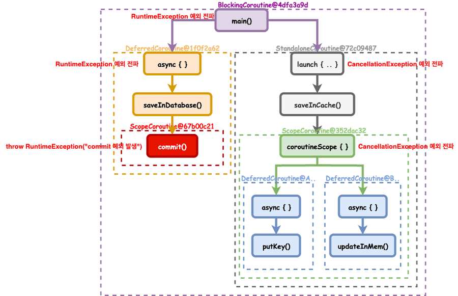 coroutinehierarchy